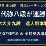 10月7日全14局の結果と最新レーティング。八代弥八段が連勝、鈴木大介九段が達人戦本戦進出。