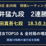 10月8日全26局の結果と最新レーティング。藤井猛九段2連勝、澤田真吾七段18.3点上昇。