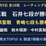 10月9日全18局の結果とレーティング。棋王戦・棋聖戦・清麗戦、男女TOP10と関連棋戦表。