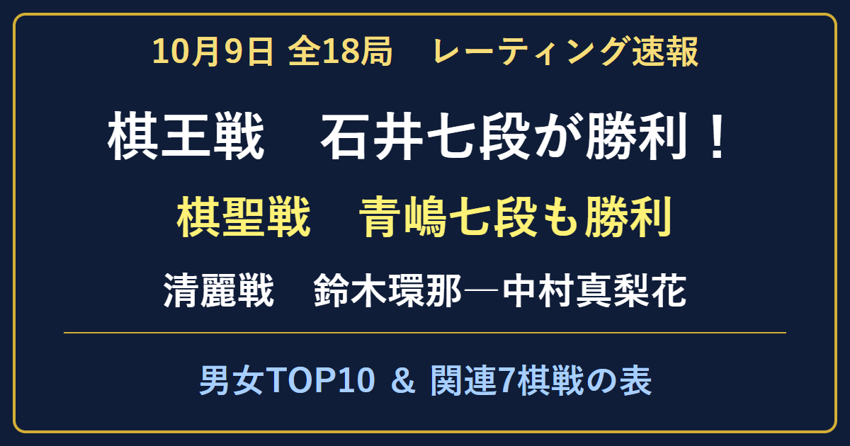 10月9日全18局の結果とレーティング。棋王戦・棋聖戦・清麗戦、男女TOP10と関連棋戦表。
